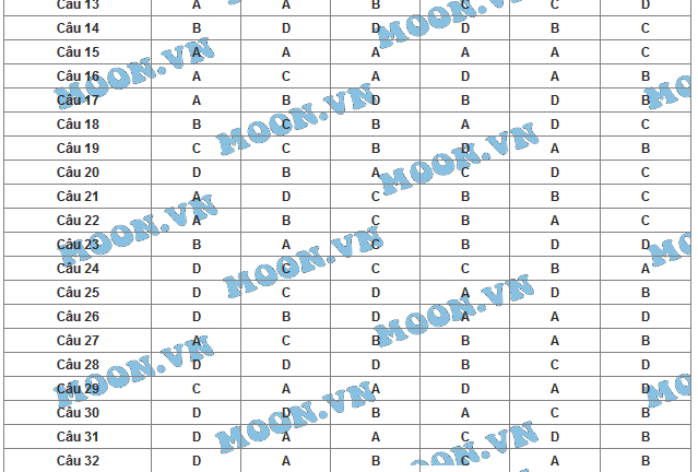 Đáp án đề thi môn Vật lý mã đề 138 tốt nghiệp THPT Quốc gia năm 2015 